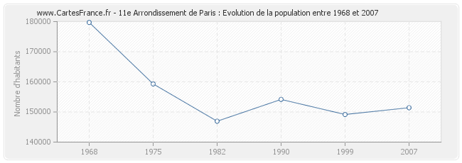 Population 11e Arrondissement de Paris